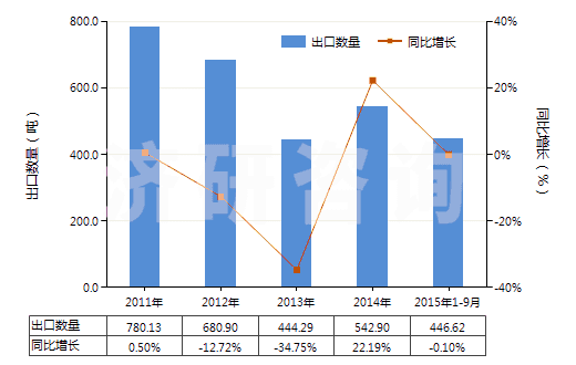 2011-2015年9月中國(guó)呋喃唑酮(HS29349920)出口量及增速統(tǒng)計(jì)